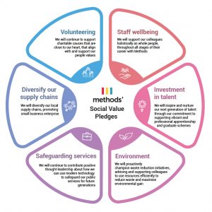 Making a difference - Methods Social Value Policy