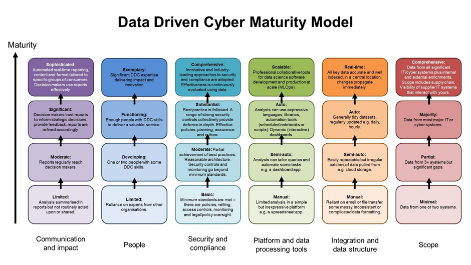 Data driven security model