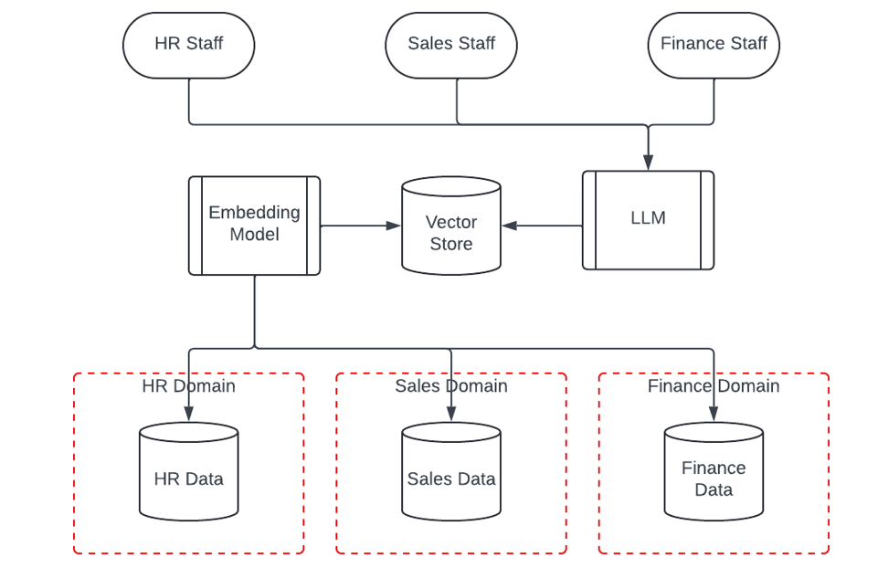 RAG Architecture