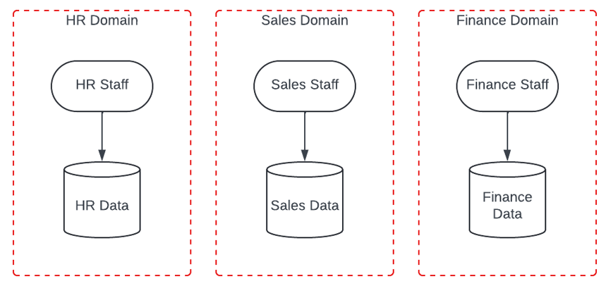 Security Domains