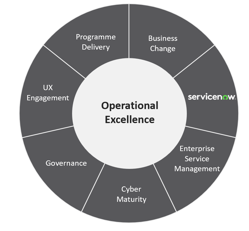ServiceNow Operational Excellence Diagram